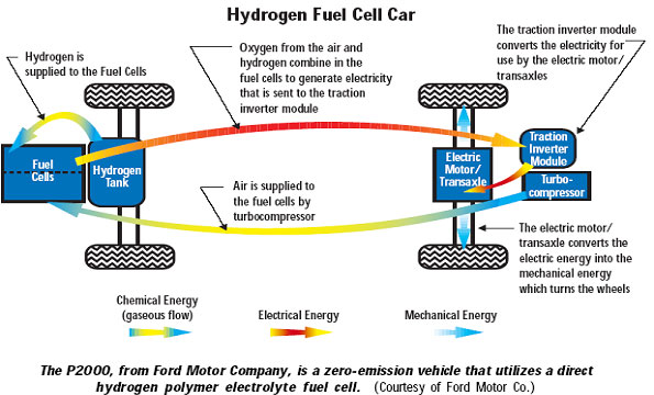 fuelcellhydrogencar