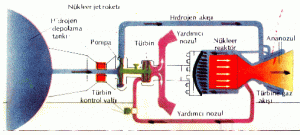 Kimyasal Yakıtlı Roket Motorları Nasıl &Ccedil;alışır?