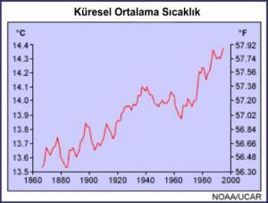 K&uuml;resel Ortalama Sıcaklık Nasıl Hesaplanır?