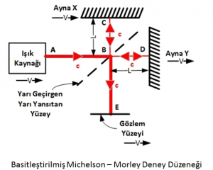 Michelson-Morley Deneyi