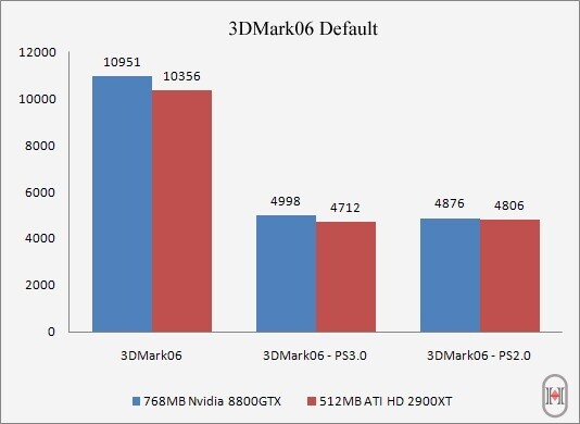 Ati HD2900XT, Nvidia 8800GTX'a Karşı: Crysis Demo ve 3DMark06 Testleri
