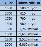 Yıllara göre dünya nüfusu grafiği