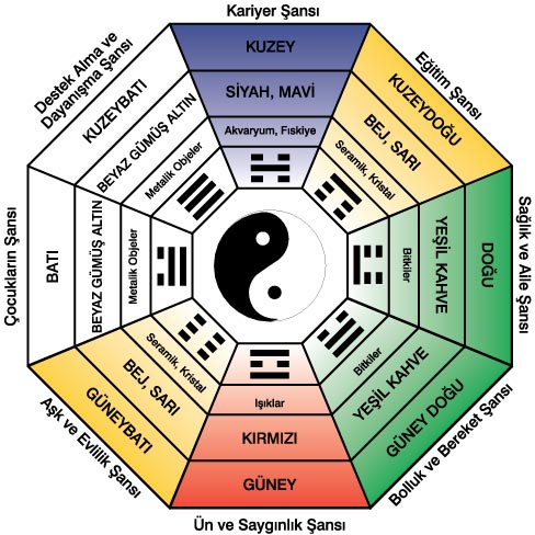 Feng Shui Nedir? Nasıl Yapılır? Ne İşe Yarar?