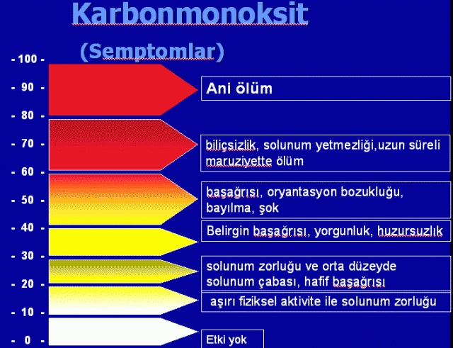Karbon Monoksit(CO) Zehirlenmesinin Belirtileri Nelerdir?
