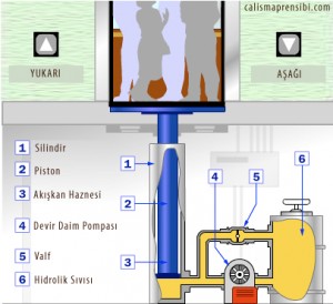 Hidrolik Sistemler Nedir? Nerelerde Kullanılır?