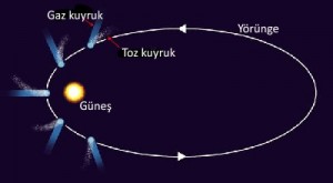 Güneş Sisteminin Gezginleri: Kuyrukluyıldızlar