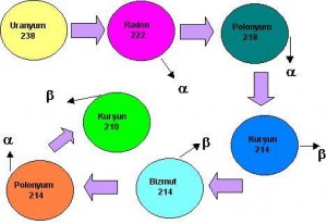 Radon Elementi Nedir? Etkileri ve Zararları Nelerdir?