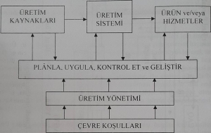 Üretim Yönetimi Kavramı