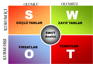 SWOT Analizi Nedir, Neden Önemlidir?