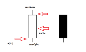 Finans Grafiklerindeki Mum Çubukları Ne Anlama Gelir?