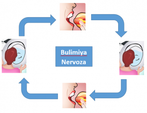 Bulimiya Nervoza Yeme Bozukluğu