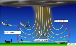 Downburst Hava Olayı Nedir?