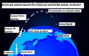 Kıtalararası Balistik Füze Nedir?