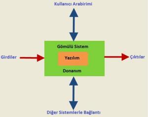 Gömülü Sistemler Nedir? Nerelerde Kullanılır?