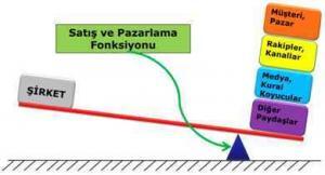 Pazarlama Sistemi Fonksiyonları