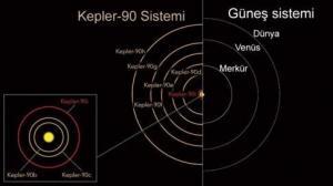Keşfedilen Yeni Bir Güneş Sistemi: Kepler-90