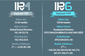 IPv4 ve IPv6 Hakkında Genel Bilgiler