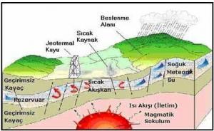 Tüm Yönleri İle Jeotermal Enerji