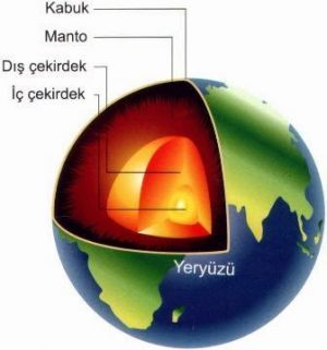 Dünya'nın İç Yapısı ve İzostatik Denge