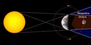 Umbra Nedir?