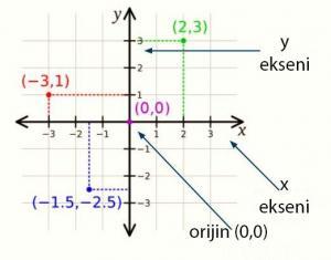Analitik Geometride Koordinat Sistemleri