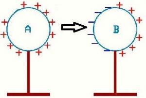 Elektrik Yükleri, Elektriklenme Ve Elektroskop