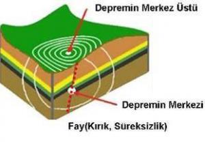 Depremlerin Oluşma Şekli, Çeşitleri ve Ölçümü