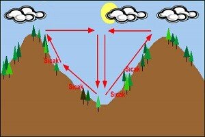 Meltem (Esinti) Nedir, Türleri Nelerdir?