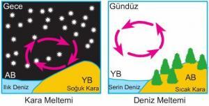 Meltem (Esinti) Nedir, Türleri Nelerdir?