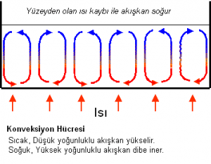 Konveksiyon Akımları, Nedir ve Nasıl Çalışır?