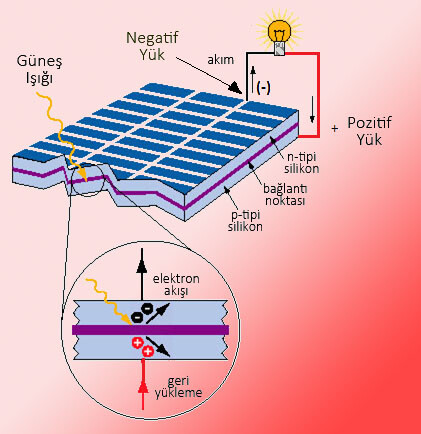 Solar Enerji Hücrelerinin Çalışma Prensibi