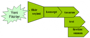 Ürün Geliştirmede Konsept: Ürün Testleri Nedir, Nasıl Kullanılır?