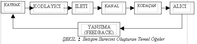 İletişimin Önemi ve Unsurları