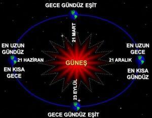 Kış Gündönümü, Yılın En Kısa Günü
