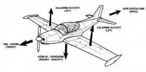 Aerodinamik: Havaya Karşı Hız Yapmak Neden Bu Kadar Zordur?