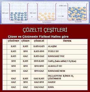 Çözeltiler, Çözelti Çeşitleri ve Çözünürlük