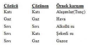 Çözeltiler, Çözelti Çeşitleri ve Çözünürlük