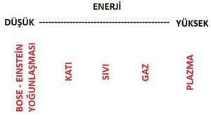 Maddenin 4 Temel Hali ve Bose-Einstein Yoğuşması