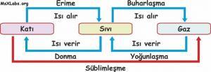 Maddenin 4 Temel Hali ve Bose-Einstein Yoğuşması