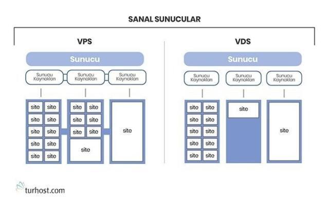 VDS ve VPS Sunucu Kiralamak İsteyenler için Öneriler