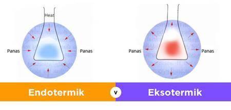 Ekzotermik Reaksiyonlar Nedir?