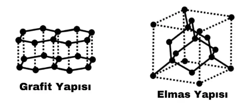 Karbon Nedir, Karbon Allotropları Nelerdir?