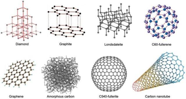 Karbon Nedir, Karbon Allotropları Nelerdir?