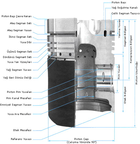 Motorlarda Piston Tipleri ve Kullanılan Malzemeler