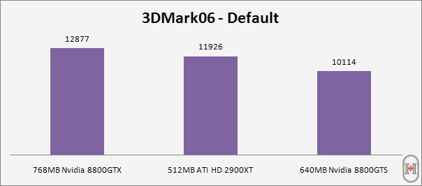 768MB 8800GTX, 512MB ATI HD 2900XT, 640MB 8800GTS Oyun ve 3DMark06 Testleri