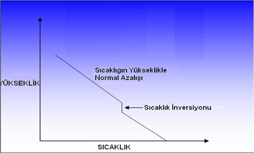 Hava Kirliliğini Arttıran Sıcaklık İnversiyonu- Bölüm1