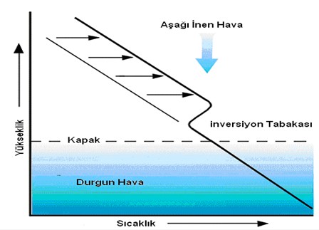 Hava Kirliliğini Arttıran Sıcaklık İnversiyonu- Bölüm1