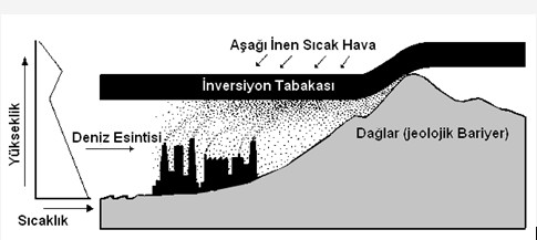 Hava Kirliliğini Arttıran Sıcaklık İnversiyonu- Bölüm2